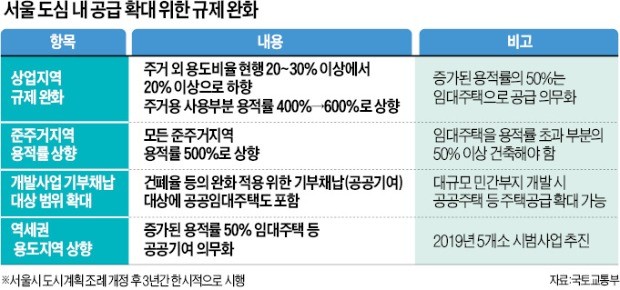 오피스빌딩에 중산층 임대주택 결합… 도심 복합개발로 방향 튼 서울시