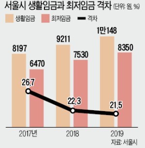 지자체 생활임금 '1만원 시대'