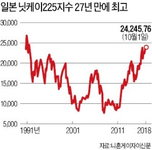 日 증시 27년 만에 최고… 실적 호조에 엔低 타고 '아베 랠리'