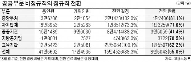 정규직 전환 강행에 공공기관 곳곳 '파열음'