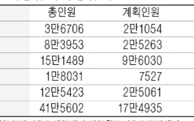 정규직 전환 강행에 공공기관 곳곳 '파열음'