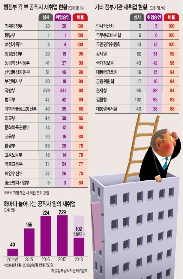 퇴직 공직자 재취업 심사, 힘 센 기재부·총리실은 '프리패스'