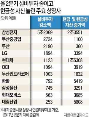 설비투자는 줄이고 현금자산은 늘리고… 불황 대비하는 기업들