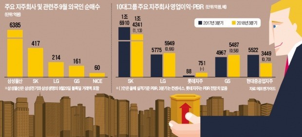 '주가상승+배당 매력' 지주社 '찜'한 외국인