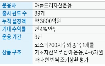 ELS와 판박이, 배당소득세 '0'… ELS 복제 펀드에 '큰손' 몰린다