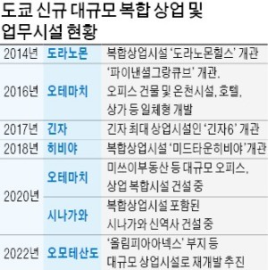 도쿄는 지금 주거기능 갖춘 복합단지 개발 '붐'… 경기 활성화에 크게 기여