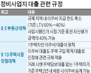 '꽉' 막힌 대출에… 재건축·재개발 '이주 비상'