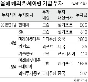 [마켓인사이트] 올 6천억, '해외 카셰어링' 올라탔다