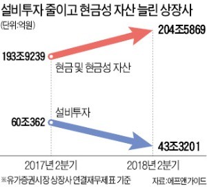 설비투자는 줄이고 현금자산은 늘리고… 불황 대비하는 기업들