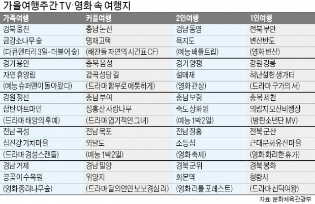 TV 속 촬영지 찾아 여행 떠나볼까!