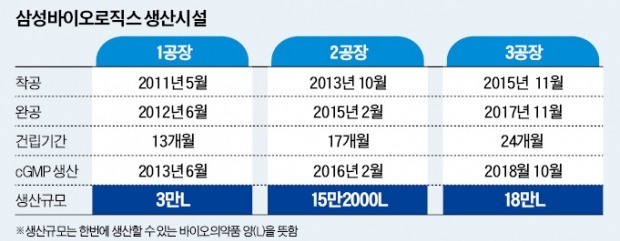 삼성바이오, CMO 고성장 궤도 올랐다