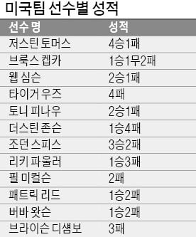 우즈 "내가 망쳤다"… 美, 라이더컵 후폭풍