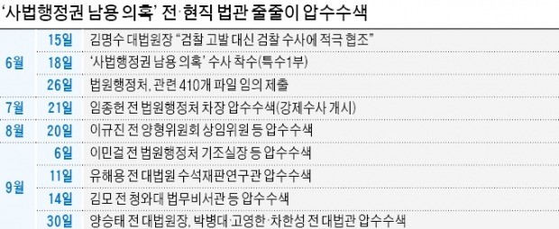 檢, 양승태 前 대법원장 USB 분석 착수… "연내 소환 가능"