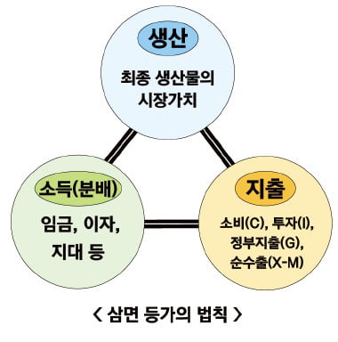  [테샛 공부합시다] 1년간 생산한 부가가치의 합으로 계산…국가경제의 크기를 보여주는 지표이죠