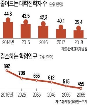 "학교 재산 마음대로 못 판다"…사학법에 막힌 대학 구조조정