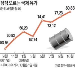 유가 뛰고 여객 수요 제자리…항공업계 '비상등'