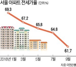 서울 아파트 전세가율 '뚝뚝'