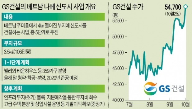 해외 신도시 '개발 과실' 따먹는 2개 종목