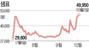 롤러코스터 탄 샘표·샘표식품…"추격매수 신중해야"