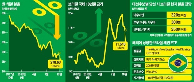 브라질 국채 투자 '어게인 2016'?…대선 앞두고 저가매수 문의 빗발