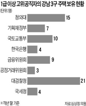 고위공무원 3명 중 1명, '강남 3구'에 주택 보유