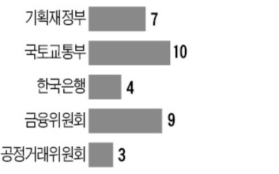 고위공무원 3명 중 1명, '강남 3구'에 주택 보유