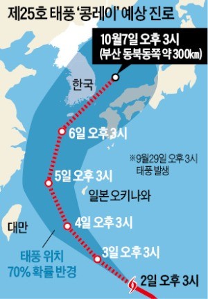 "태풍 콩레이 주말 남해 통과…한반도 상륙할 수도"