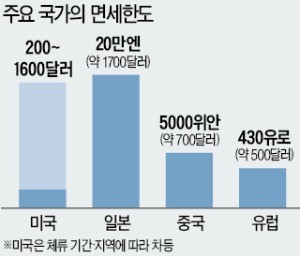 입국장 면세점 문 연다는데…"600달러 면세한도 더 늘려야" 목소리 커져