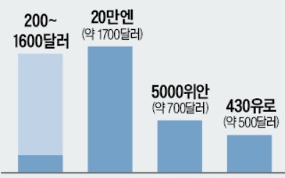 입국장 면세점 문 연다는데…"600달러 면세한도 더 늘려야" 목소리 커져