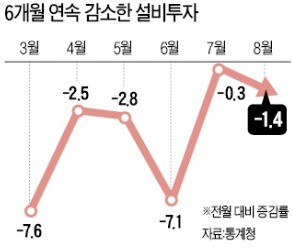 설비투자, 換亂 이후 최장 감소