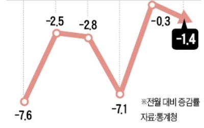 설비투자, 換亂 이후 최장 감소