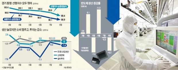 경기 동행·선행지수 동반 하락세…'경기하강' 경고음 더 커졌다