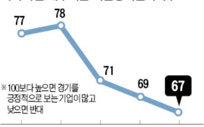 내수기업 체감경기도 2년반 만에 '최저'