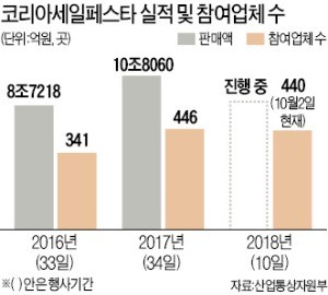 올해 3회째 맞은 'KSF', 매출·참여업체 늘었지만 정부 지원 줄고 기간 축소