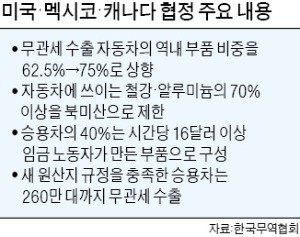 "새 북미무역협정으로 기아차 타격, 멕시코 공장 생산비용 늘어날 듯"