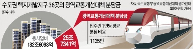 신도시 '출퇴근 지옥'…분담금 25조 어디로