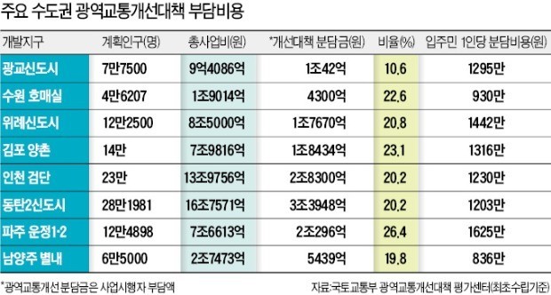 "교통분담금 1인당 1135만원씩 냈는데"…2기 신도시 주민들 분통