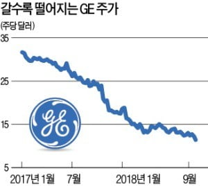 추락하는 '美 제조업 상징' GE…1년 만에 CEO 또 교체