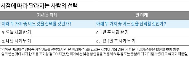 '눈앞의 마시멜로' 참을 수 없다면… 노후대비 연금 꼭 들어둬라