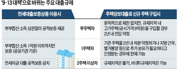 강남으로 이사하려는 1주택자, 2년내 기존 주택 팔면 '주담대' 가능