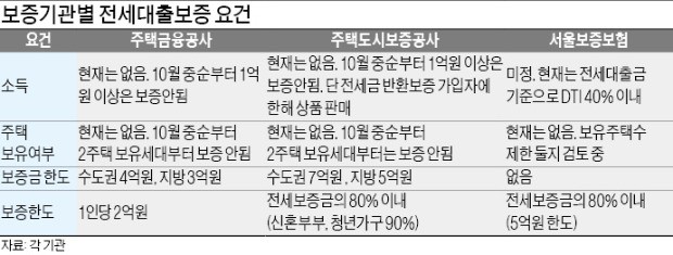 전세보증대출도 주택 유무·소득수준 따져 빌려준다