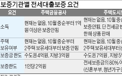 전세카지노 정팔대출도 주택 유무·소득수준 따져 빌려준다