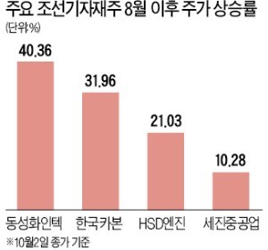 LNG 운반선 발주 급증…조선기자재株 '상승 뱃고동'