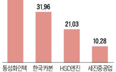 LNG 운반선 발주 급증…조선기자재株 '상승 뱃고동'