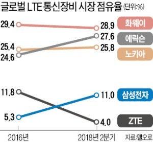 삼성전자, 글로벌 LTE 장비 점유율 10% 첫 돌파