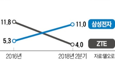 삼성전자, 글로벌 LTE 장비 점유율 10% 첫 돌파