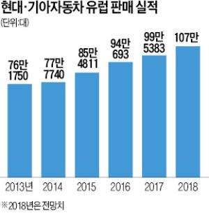 현대·기아차 유럽서 1,000,000대 찍는다