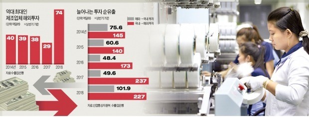 고비용·저효율에 한국서 짐싸는 제조업…해외투자 74억弗 '역대 최대'