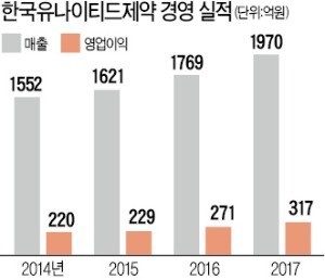 유나이티드제약, 복제약 들고 美 시장 '출사표'