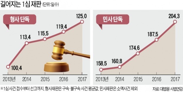 "내 사건 선고 언제 하나요?"…'하세월 재판'에 속탄다